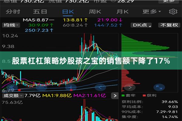 股票杠杠策略炒股孩之宝的销售额下降了17%